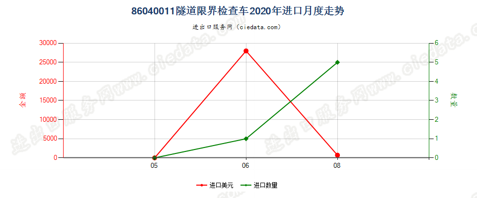 86040011隧道限界检查车进口2020年月度走势图