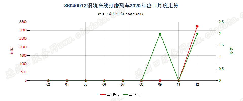 86040012钢轨在线打磨列车出口2020年月度走势图