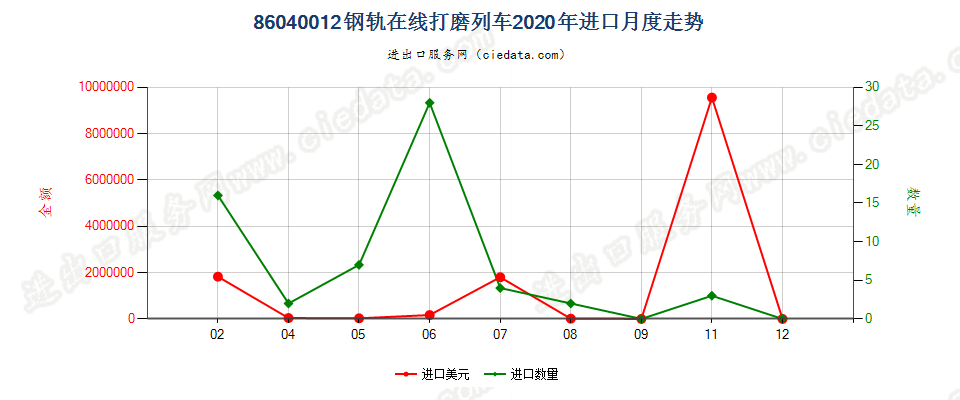 86040012钢轨在线打磨列车进口2020年月度走势图
