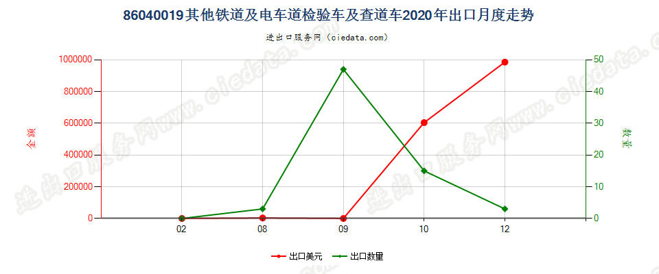 86040019其他铁道或电车道用的检验车及查道车出口2020年月度走势图