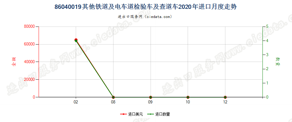 86040019其他铁道或电车道用的检验车及查道车进口2020年月度走势图