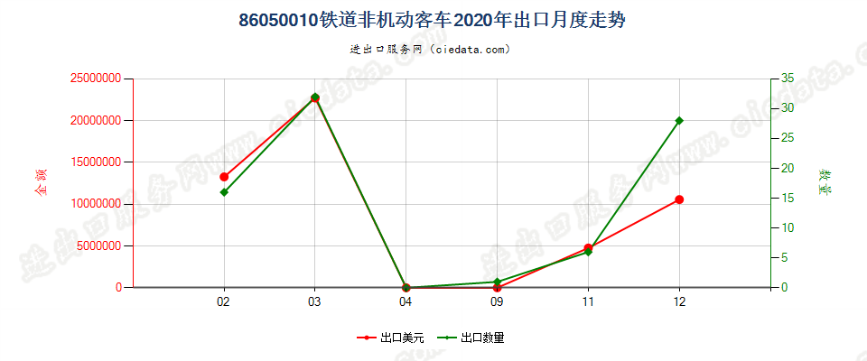86050010铁道非机动客车出口2020年月度走势图