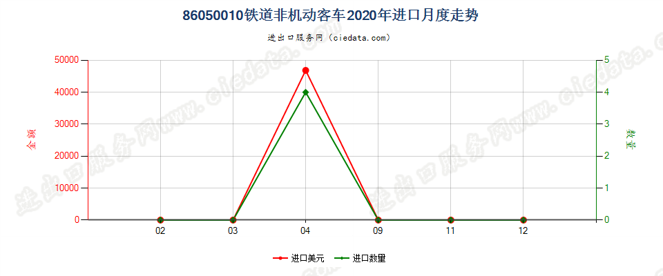 86050010铁道非机动客车进口2020年月度走势图