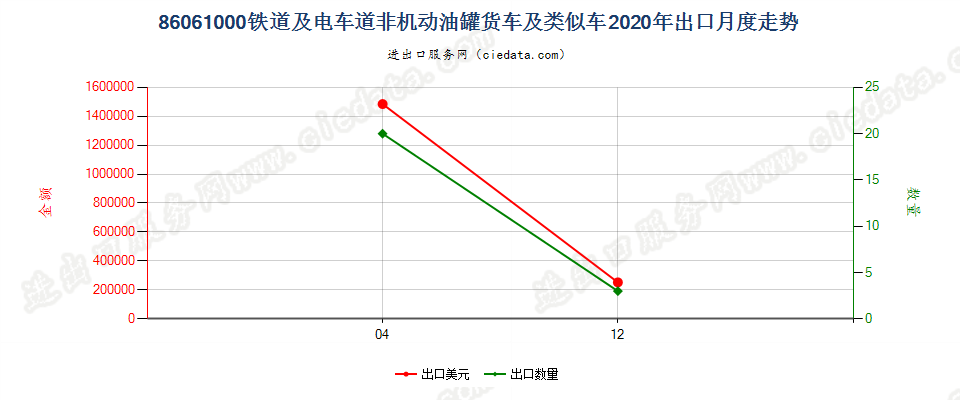 86061000铁道或电车道用的非机动油罐货车及类似车出口2020年月度走势图