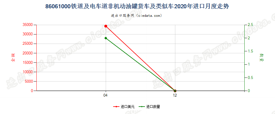 86061000铁道或电车道用的非机动油罐货车及类似车进口2020年月度走势图