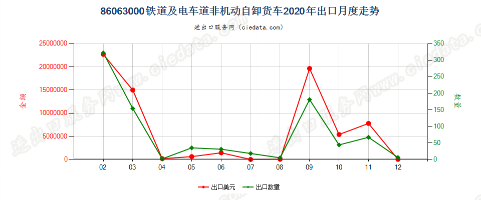 86063000铁道或电车道用的非机动自卸货车出口2020年月度走势图