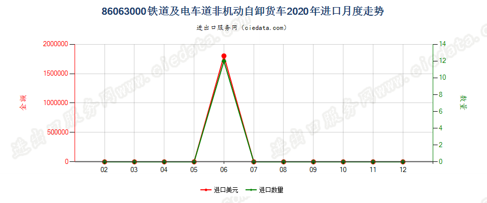 86063000铁道或电车道用的非机动自卸货车进口2020年月度走势图