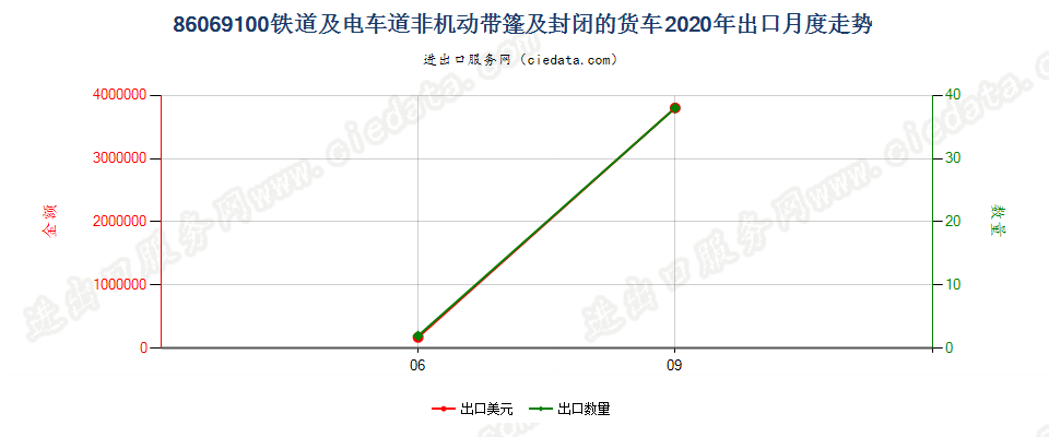 86069100铁道或电车道用的非机动带篷及封闭的货车出口2020年月度走势图