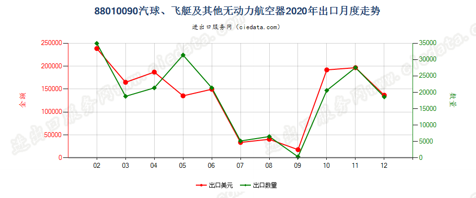 88010090汽球、飞艇及其他无动力航空器出口2020年月度走势图