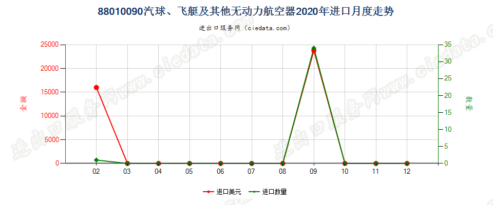 88010090汽球、飞艇及其他无动力航空器进口2020年月度走势图
