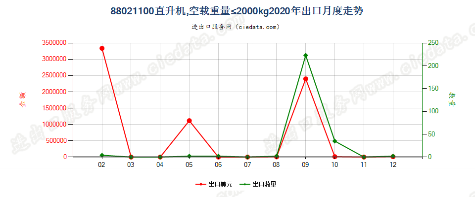 88021100直升机，空载重量≤2000kg出口2020年月度走势图
