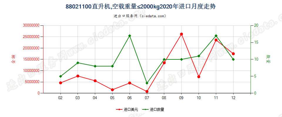 88021100直升机，空载重量≤2000kg进口2020年月度走势图