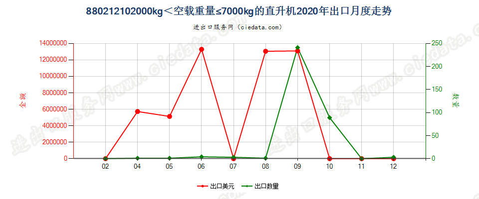 880212102000kg＜空载重量≤7000kg的直升机出口2020年月度走势图