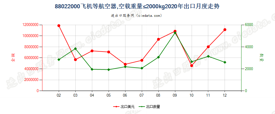 88022000飞机等航空器，空载重量≤2000kg出口2020年月度走势图
