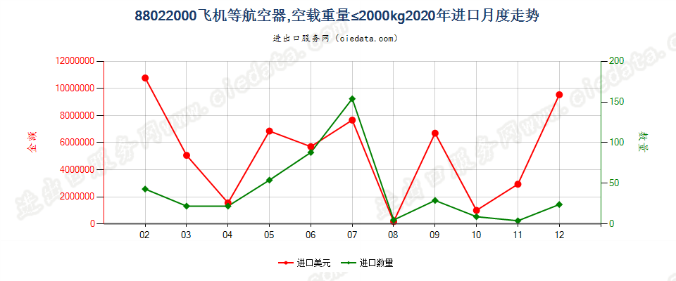 88022000飞机等航空器，空载重量≤2000kg进口2020年月度走势图