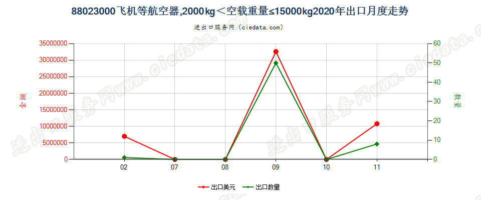 88023000飞机等航空器，2000kg＜空载重量≤15000kg出口2020年月度走势图