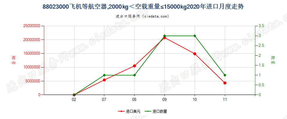 88023000飞机等航空器，2000kg＜空载重量≤15000kg进口2020年月度走势图