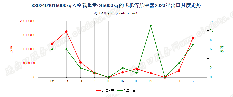 8802401015000kg＜空载重量≤45000kg的飞机等航空器出口2020年月度走势图