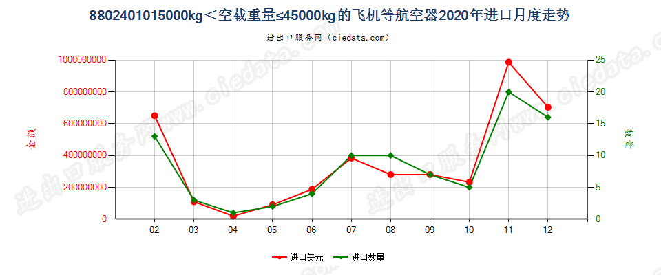 8802401015000kg＜空载重量≤45000kg的飞机等航空器进口2020年月度走势图