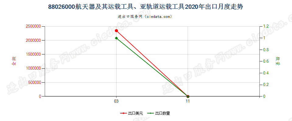 88026000航天器及其运载工具、亚轨道运载工具出口2020年月度走势图