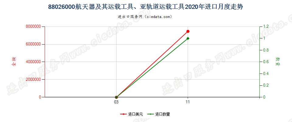 88026000航天器及其运载工具、亚轨道运载工具进口2020年月度走势图