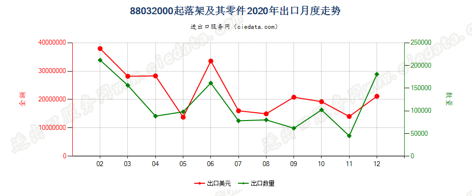88032000(2022STOP)起落架及其零件出口2020年月度走势图