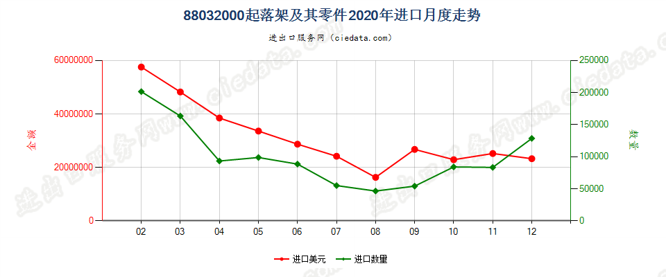 88032000(2022STOP)起落架及其零件进口2020年月度走势图