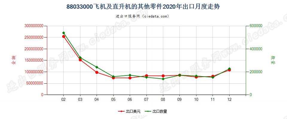 88033000(2022STOP)飞机及直升机的其他零件出口2020年月度走势图