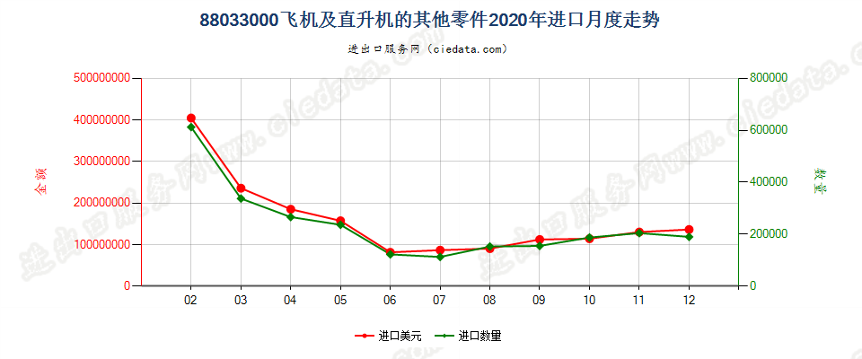 88033000(2022STOP)飞机及直升机的其他零件进口2020年月度走势图
