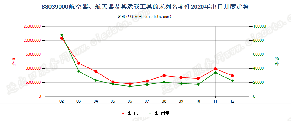 88039000(2022STOP)航空器、航天器及其运载工具的未列名零件出口2020年月度走势图