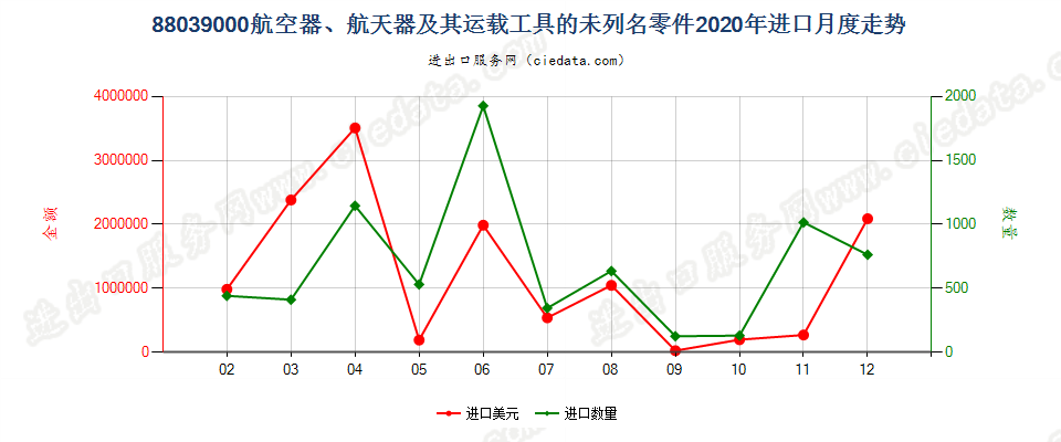 88039000(2022STOP)航空器、航天器及其运载工具的未列名零件进口2020年月度走势图