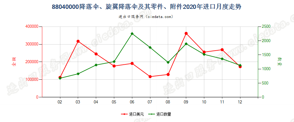 88040000降落伞、旋翼降落伞及其零件、附件进口2020年月度走势图