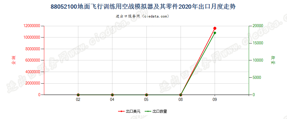 88052100地面飞行训练用空战模拟器及其零件出口2020年月度走势图