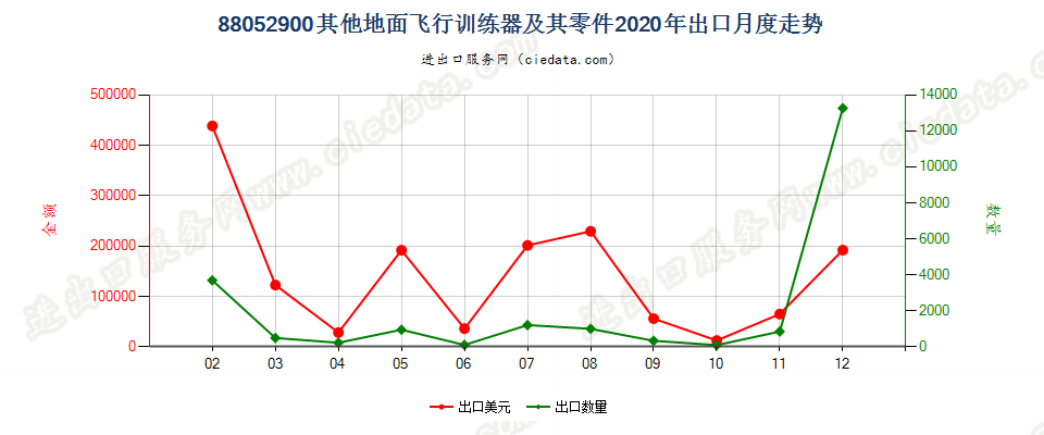 88052900其他地面飞行训练器及其零件出口2020年月度走势图