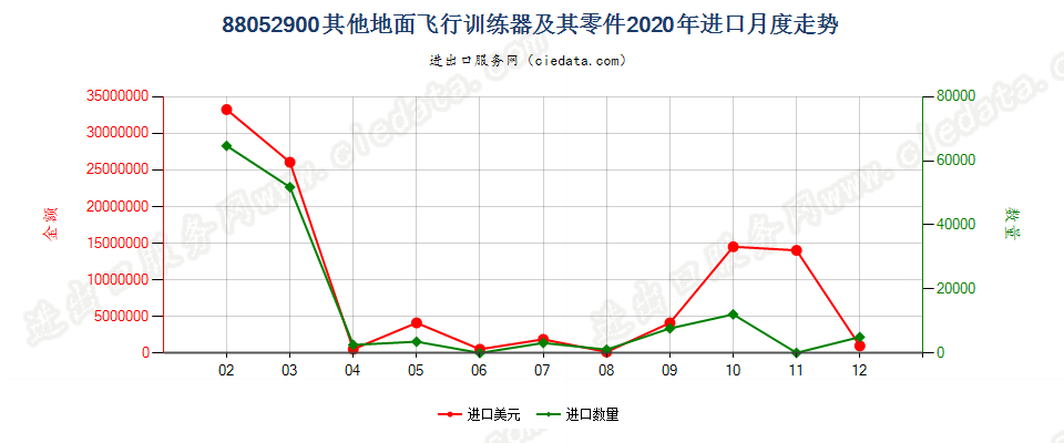 88052900其他地面飞行训练器及其零件进口2020年月度走势图