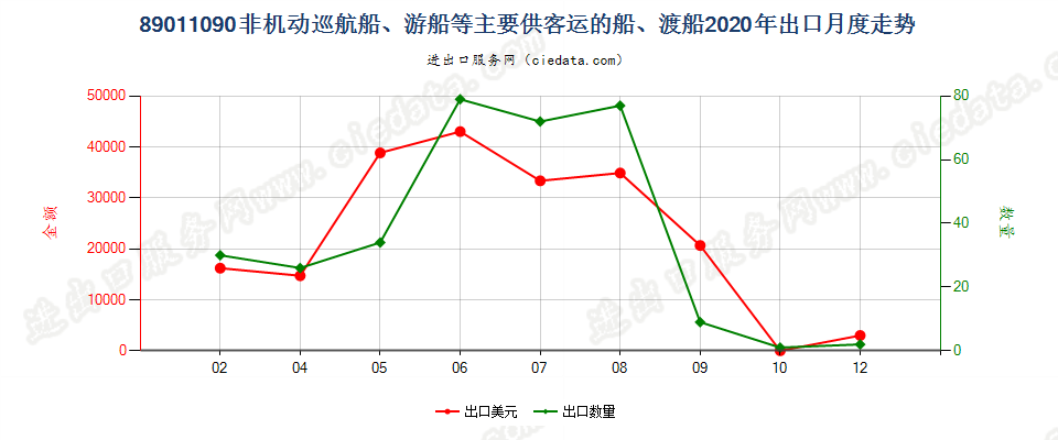 89011090非机动巡航船、游船等主要供客运的船、渡船出口2020年月度走势图