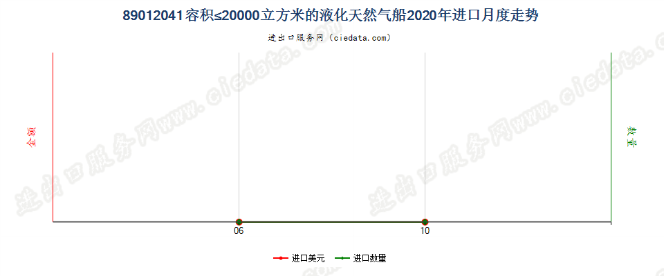 89012041容积≤20000立方米的液化天然气船进口2020年月度走势图