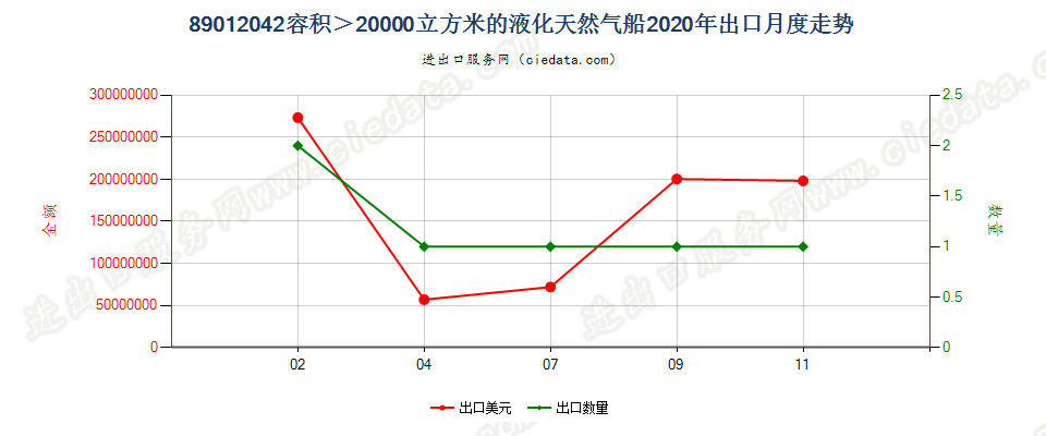 89012042容积＞20000立方米的液化天然气船出口2020年月度走势图