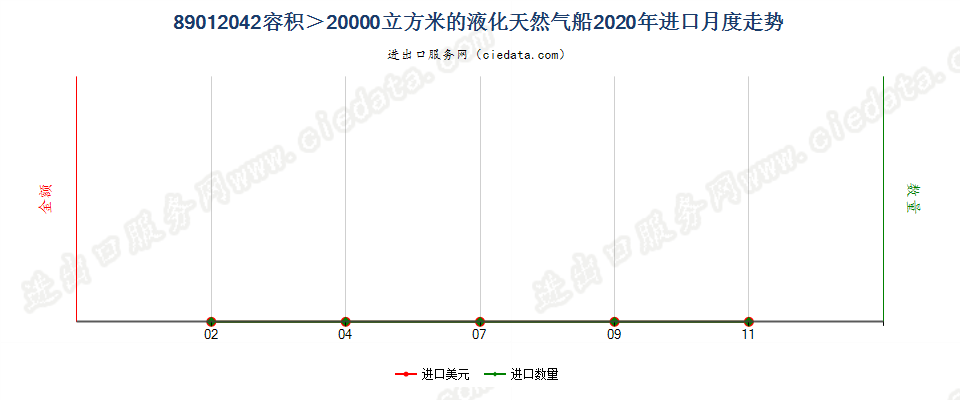 89012042容积＞20000立方米的液化天然气船进口2020年月度走势图