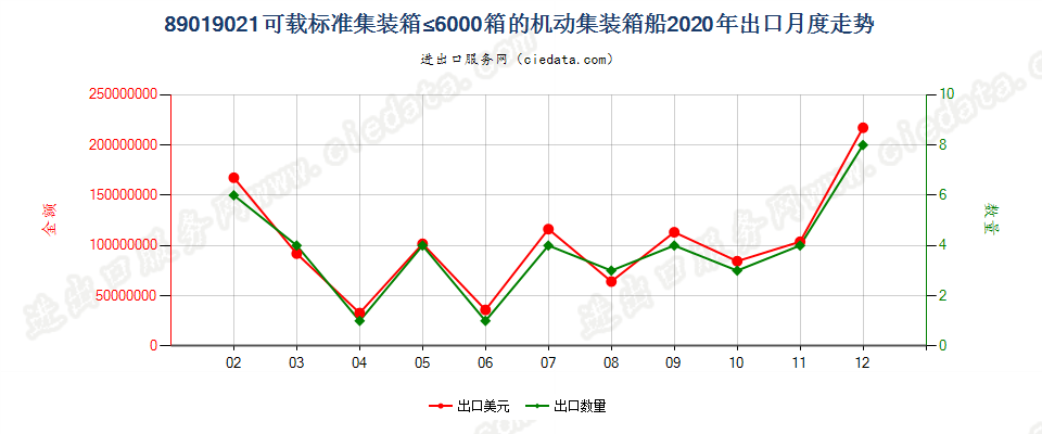 89019021可载标准集装箱≤6000箱的机动集装箱船出口2020年月度走势图