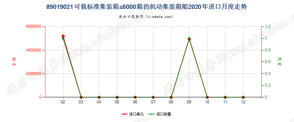 89019021可载标准集装箱≤6000箱的机动集装箱船进口2020年月度走势图