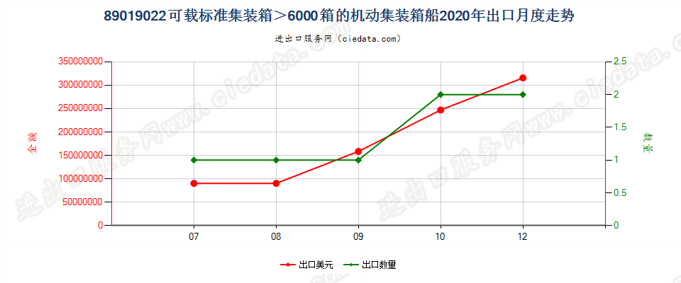 89019022可载标准集装箱＞6000箱的机动集装箱船出口2020年月度走势图
