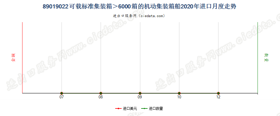 89019022可载标准集装箱＞6000箱的机动集装箱船进口2020年月度走势图