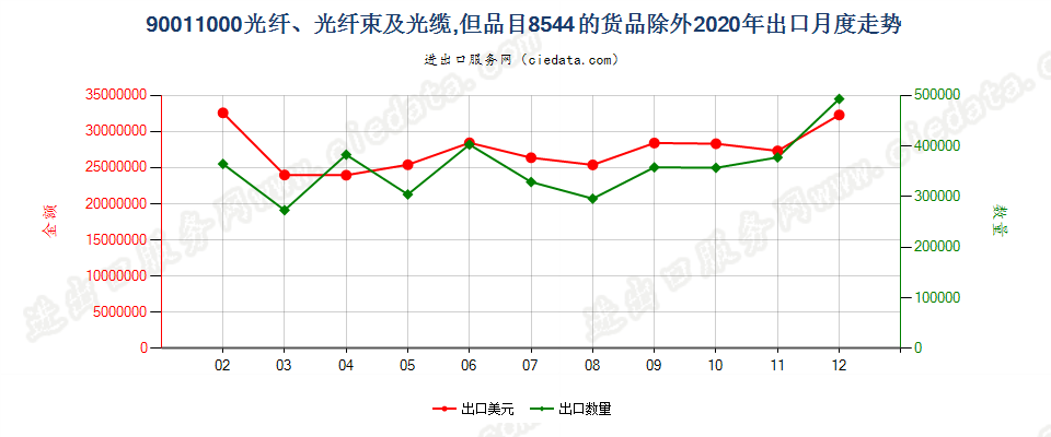 90011000光纤、光纤束及光缆，但品目8544的货品除外出口2020年月度走势图