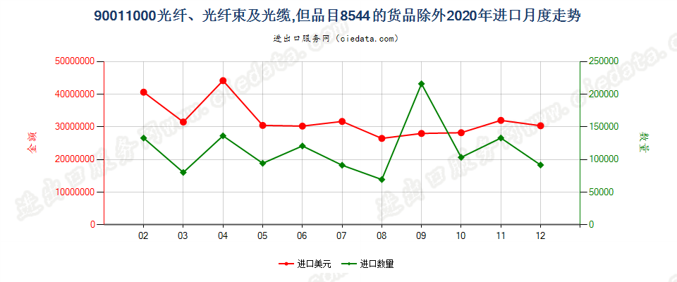 90011000光纤、光纤束及光缆，但品目8544的货品除外进口2020年月度走势图