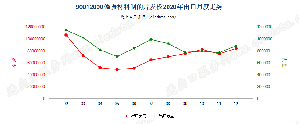 90012000偏振材料制的片及板出口2020年月度走势图