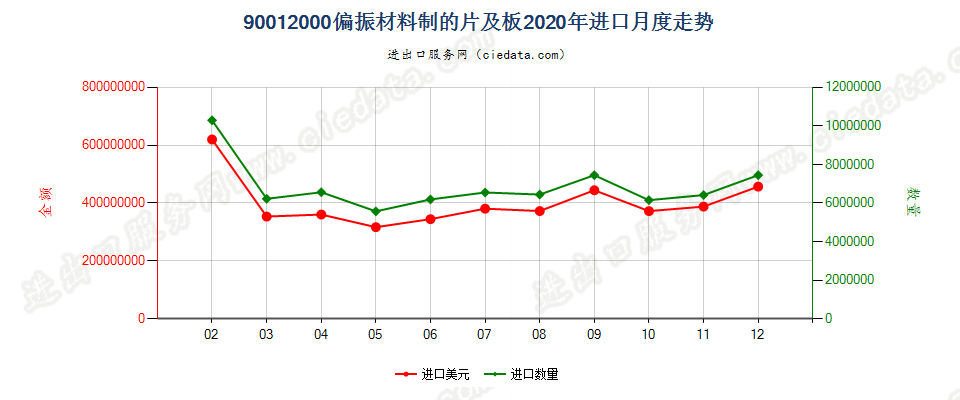 90012000偏振材料制的片及板进口2020年月度走势图