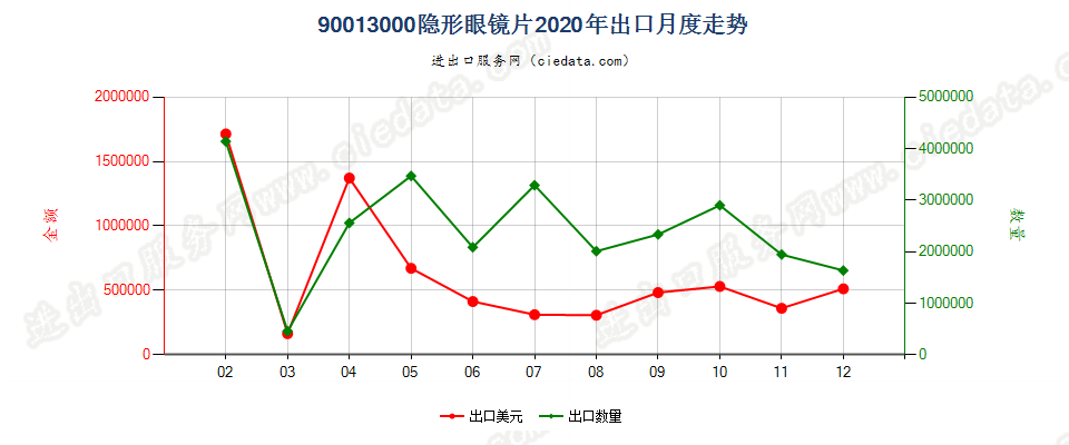 90013000隐形眼镜片出口2020年月度走势图