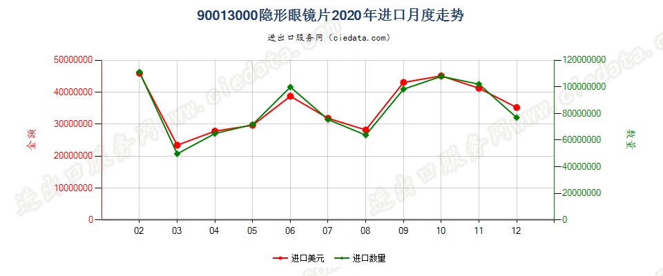 90013000隐形眼镜片进口2020年月度走势图