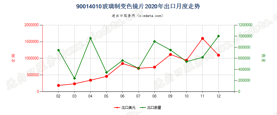 90014010玻璃制变色镜片出口2020年月度走势图